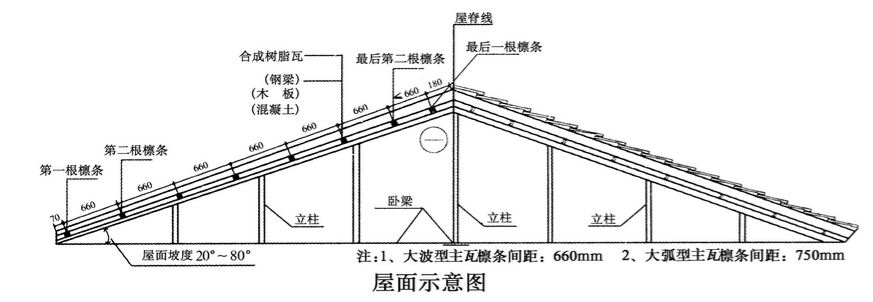 合成樹脂瓦安裝的坡度是多少？